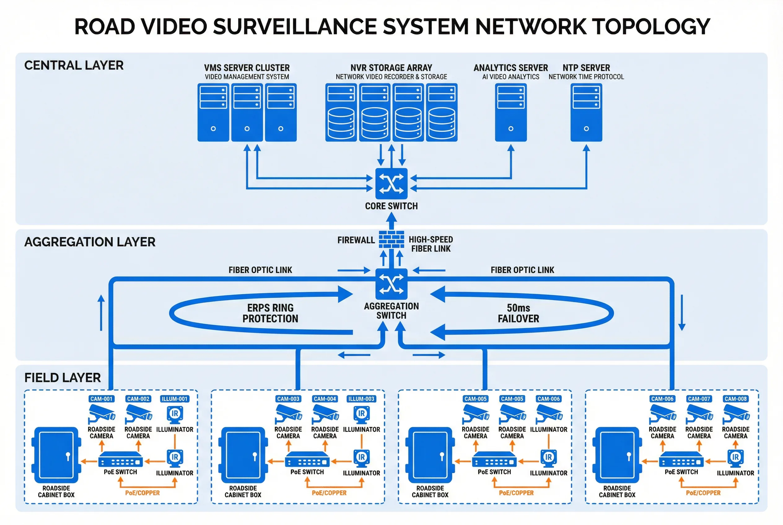 Road Video Surveillance System Network Topology