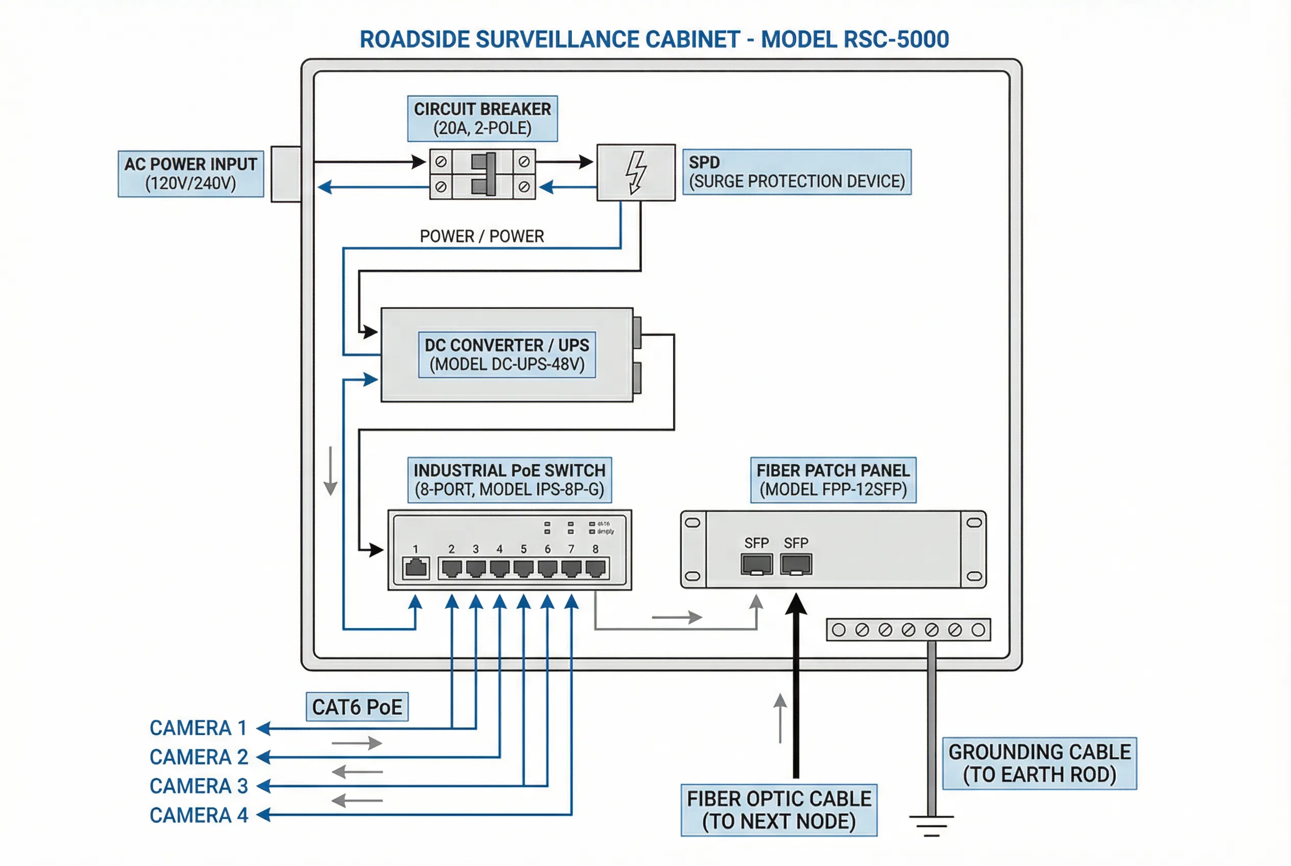 Roadside Surveillance Cabinet Wiring Diagram