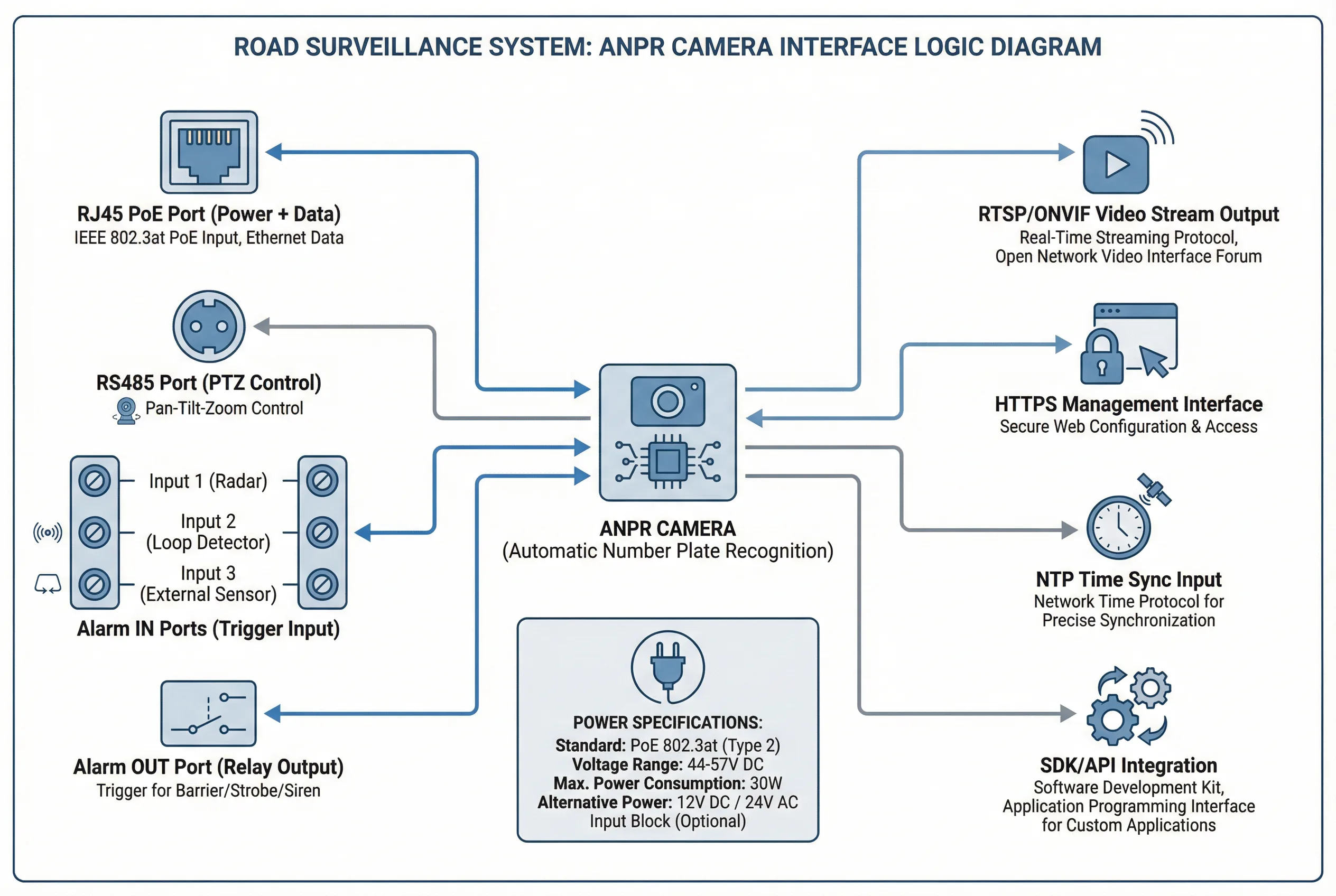 ANPR Camera Interface Logic Diagram